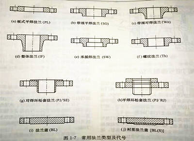 圖1 - 7法蘭類型及代號(hào)圖